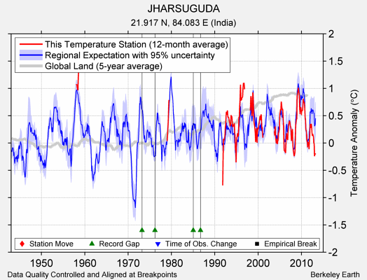 JHARSUGUDA comparison to regional expectation