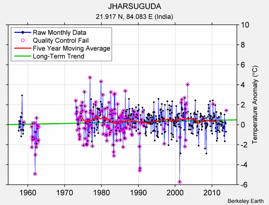 JHARSUGUDA Raw Mean Temperature