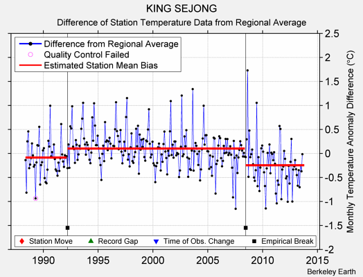 KING SEJONG difference from regional expectation