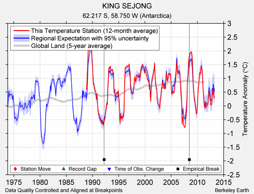 KING SEJONG comparison to regional expectation