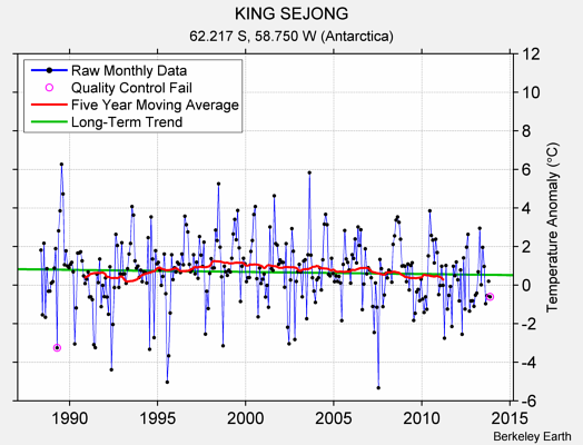 KING SEJONG Raw Mean Temperature