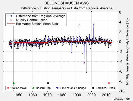 BELLINGSHAUSEN AWS difference from regional expectation