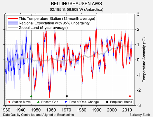 BELLINGSHAUSEN AWS comparison to regional expectation