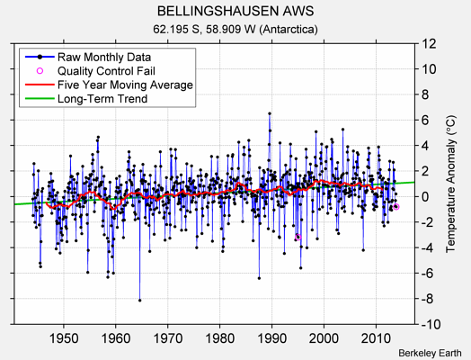 BELLINGSHAUSEN AWS Raw Mean Temperature