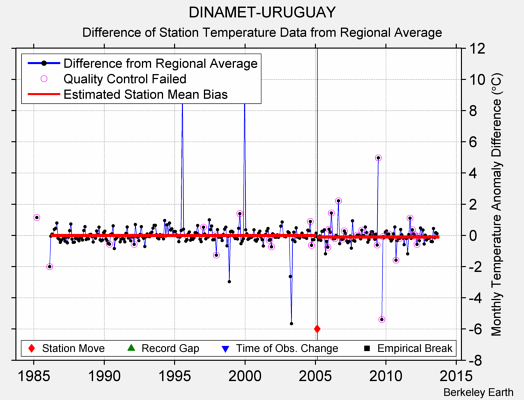 DINAMET-URUGUAY difference from regional expectation