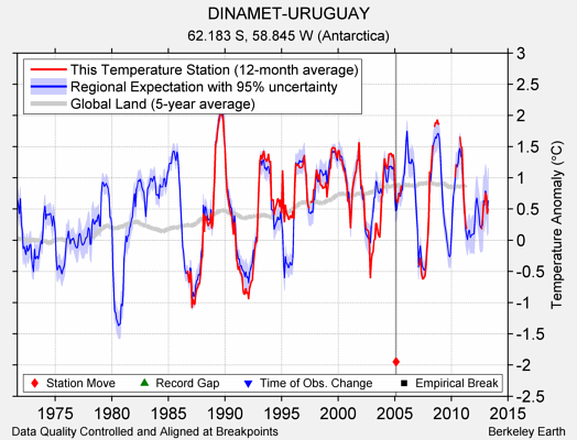 DINAMET-URUGUAY comparison to regional expectation