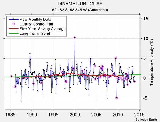 DINAMET-URUGUAY Raw Mean Temperature