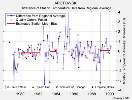 ARCTOWSKI difference from regional expectation