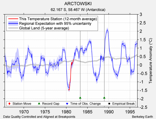 ARCTOWSKI comparison to regional expectation