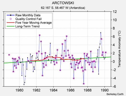 ARCTOWSKI Raw Mean Temperature