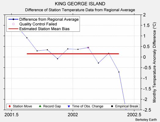 KING GEORGE ISLAND difference from regional expectation