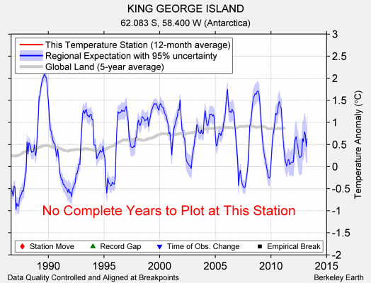 KING GEORGE ISLAND comparison to regional expectation