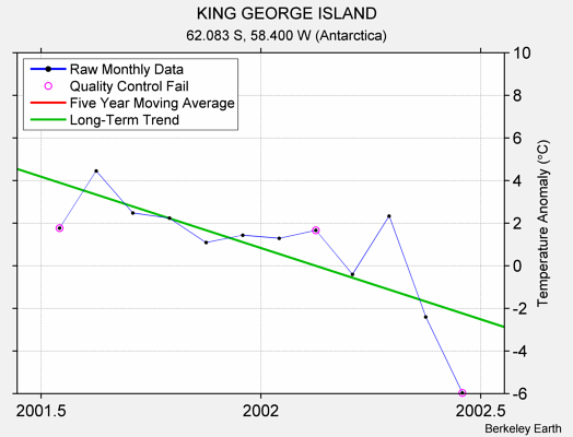 KING GEORGE ISLAND Raw Mean Temperature