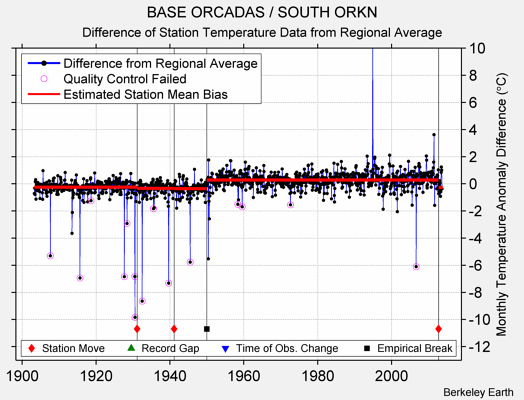 BASE ORCADAS / SOUTH ORKN difference from regional expectation