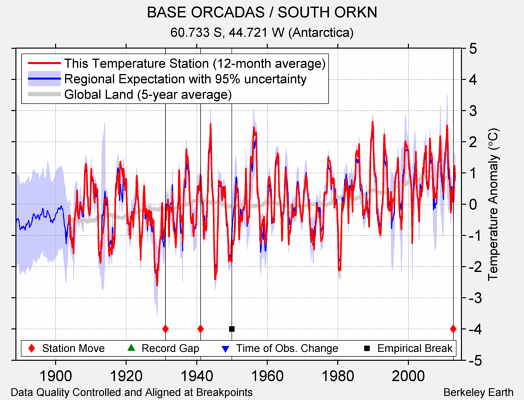 BASE ORCADAS / SOUTH ORKN comparison to regional expectation