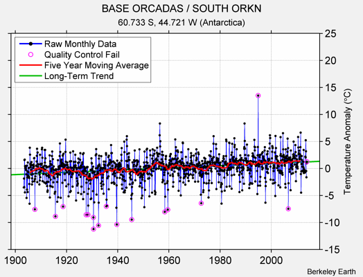 BASE ORCADAS / SOUTH ORKN Raw Mean Temperature