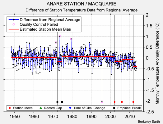 ANARE STATION / MACQUARIE difference from regional expectation