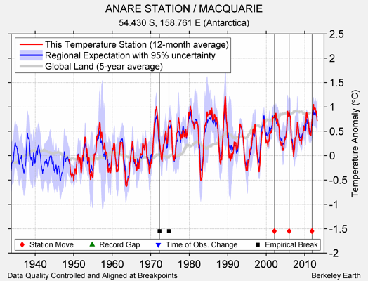 ANARE STATION / MACQUARIE comparison to regional expectation