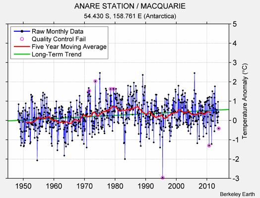 ANARE STATION / MACQUARIE Raw Mean Temperature