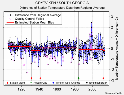 GRYTVIKEN / SOUTH GEORGIA difference from regional expectation