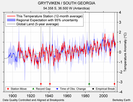 GRYTVIKEN / SOUTH GEORGIA comparison to regional expectation