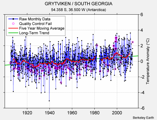 GRYTVIKEN / SOUTH GEORGIA Raw Mean Temperature