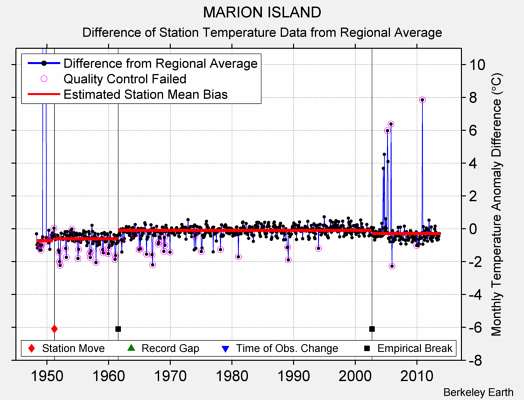 MARION ISLAND difference from regional expectation