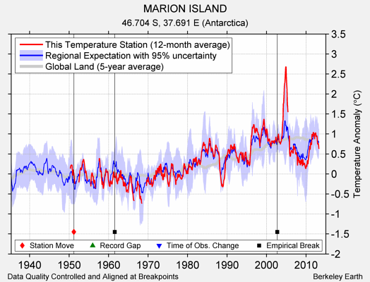 MARION ISLAND comparison to regional expectation