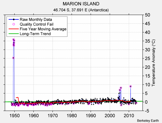 MARION ISLAND Raw Mean Temperature