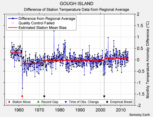 GOUGH ISLAND difference from regional expectation