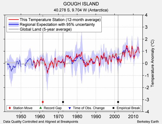 GOUGH ISLAND comparison to regional expectation