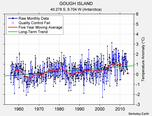 GOUGH ISLAND Raw Mean Temperature