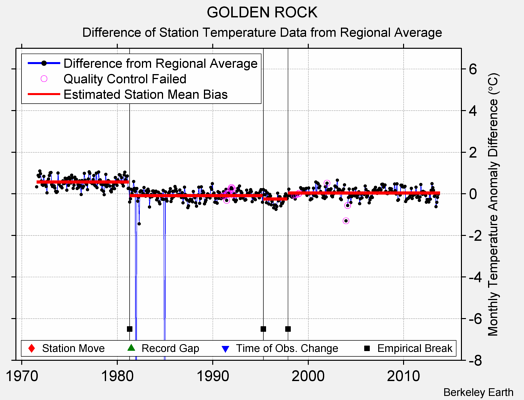 GOLDEN ROCK difference from regional expectation