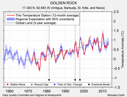GOLDEN ROCK comparison to regional expectation