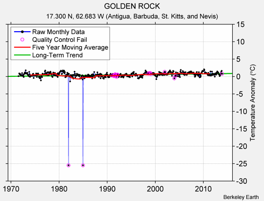 GOLDEN ROCK Raw Mean Temperature