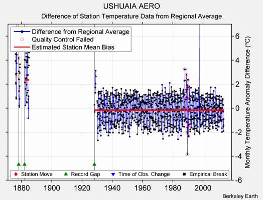 USHUAIA AERO difference from regional expectation