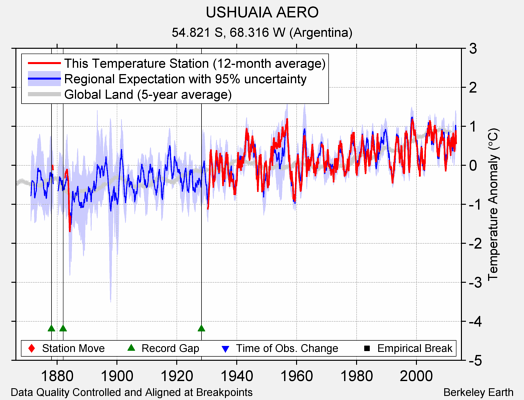 USHUAIA AERO comparison to regional expectation