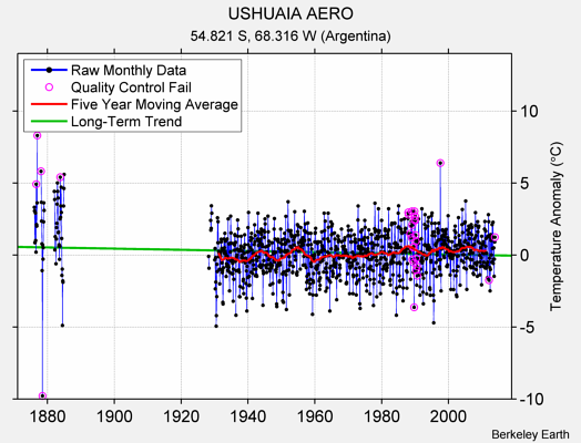 USHUAIA AERO Raw Mean Temperature