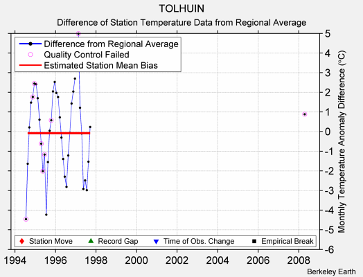 TOLHUIN difference from regional expectation