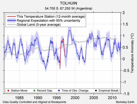 TOLHUIN comparison to regional expectation