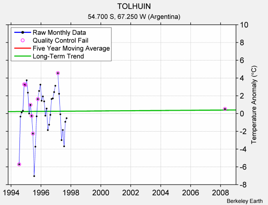 TOLHUIN Raw Mean Temperature