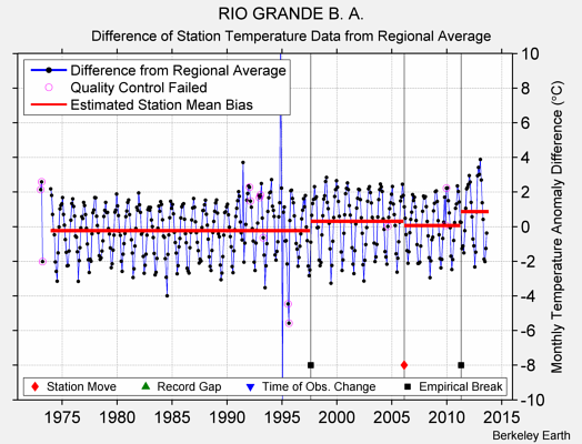 RIO GRANDE B. A. difference from regional expectation