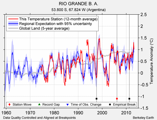 RIO GRANDE B. A. comparison to regional expectation