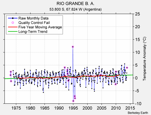 RIO GRANDE B. A. Raw Mean Temperature