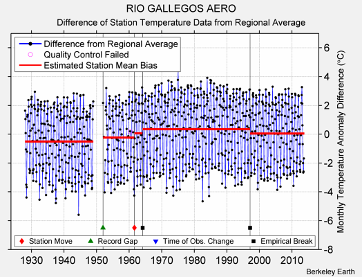 RIO GALLEGOS AERO difference from regional expectation