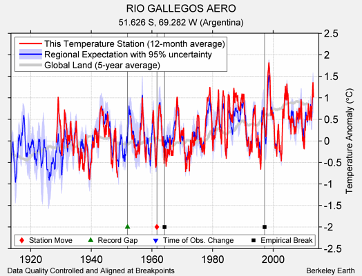 RIO GALLEGOS AERO comparison to regional expectation