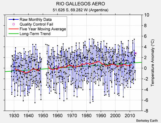 RIO GALLEGOS AERO Raw Mean Temperature