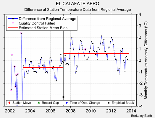 EL CALAFATE AERO difference from regional expectation