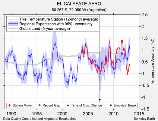 EL CALAFATE AERO comparison to regional expectation