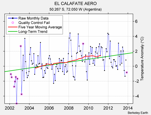 EL CALAFATE AERO Raw Mean Temperature